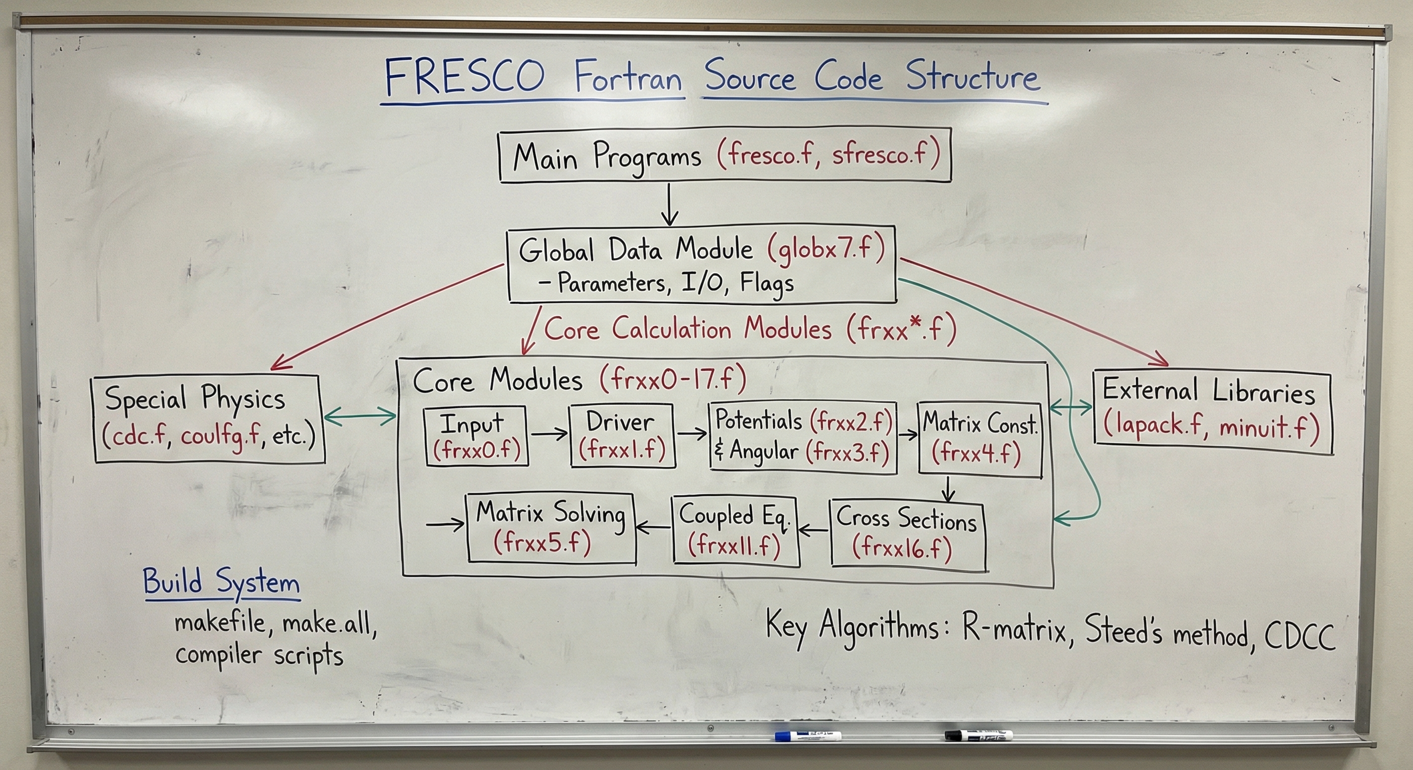 FRESCO Program Architecture